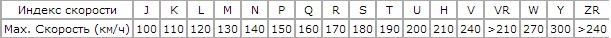 Таблица индексов скорости