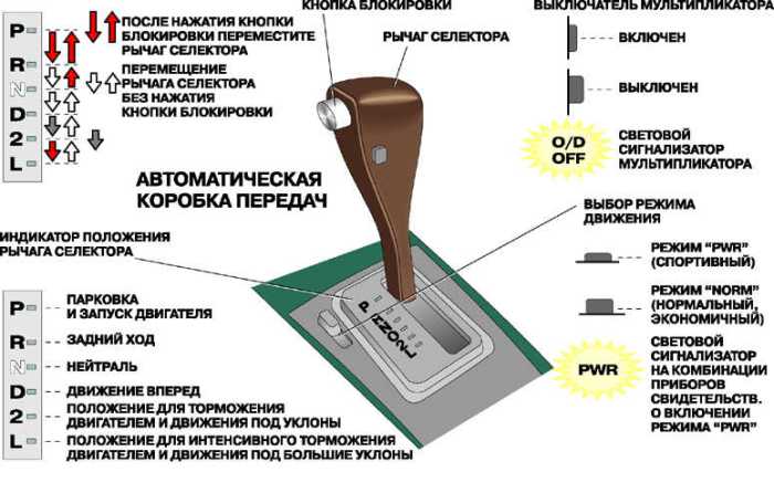 Схема и расшифровка обозначений букв и значков на селекторе коробки автомата