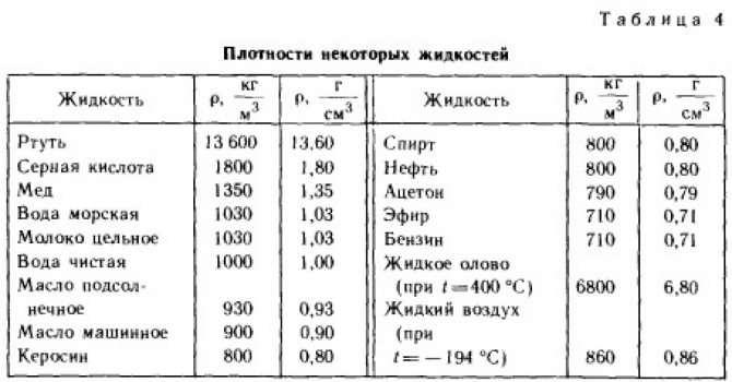 Сколько в литре килограмм: точные расчёты. Сколько весит литр воды в килограммах: цифры и факты