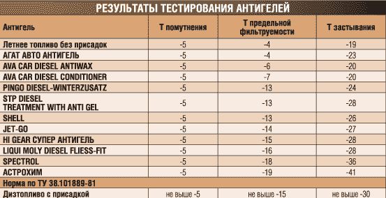 Результаты теста антигелей