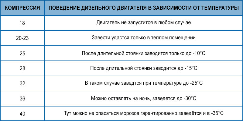 таблица воспламенения дизеля в зависимости от температуры