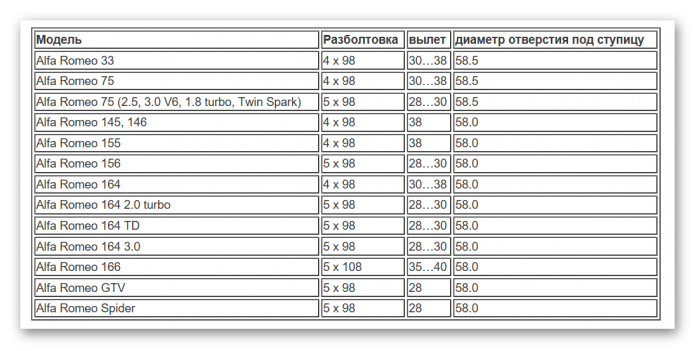 Таблица разболтовки Альфа Ромео 