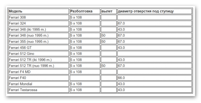 Таблица разболтовки Феррари