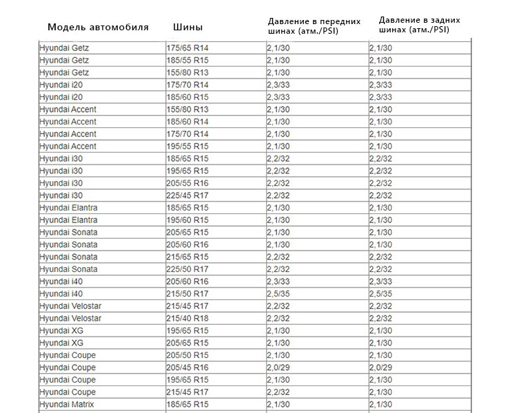 Давление в шинах Хендай: Крета, солярис, туссан, грета, акцент, гетц