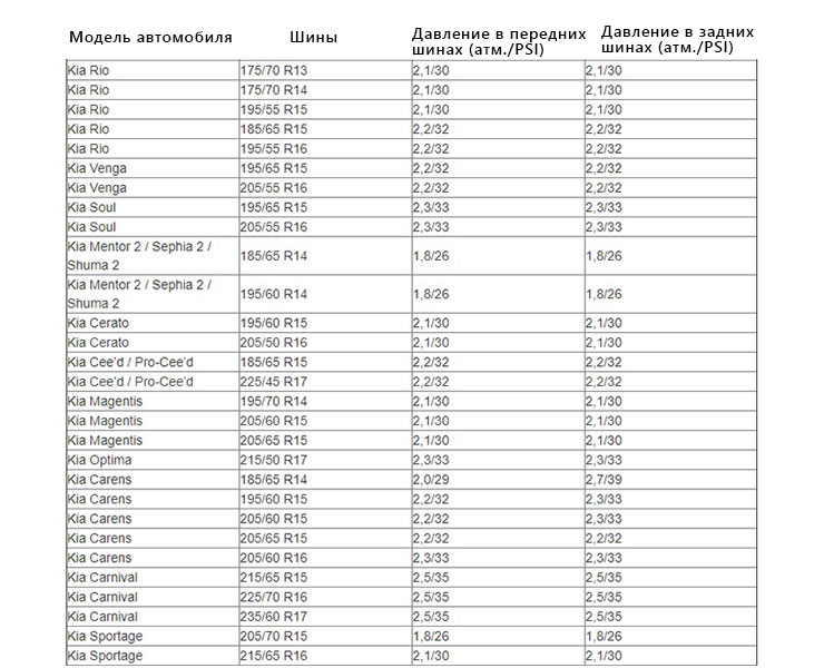Давление в шинах Киа: Рио, Спортейдж