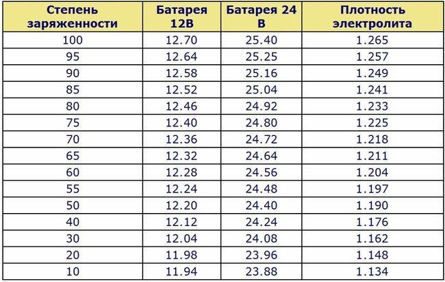 таблица заряда автомобильного аккумулятора