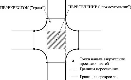 Перекресток и пересечение проезжей части