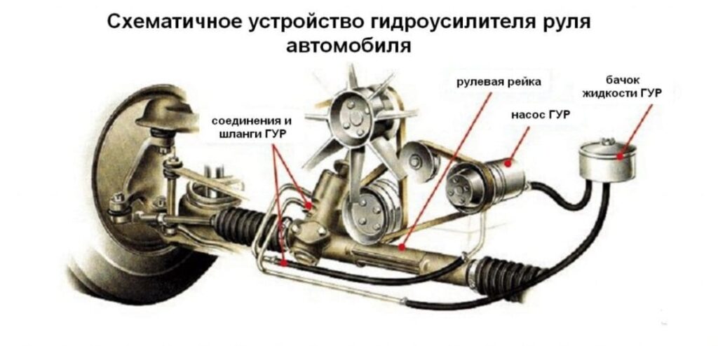 Гидроусилитель руля. Обслуживание и неисправности