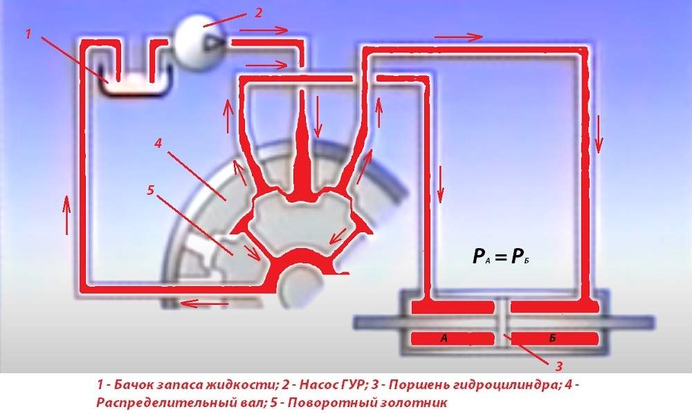 Схема работы распределительного механизма ГУР в нейтральном положении