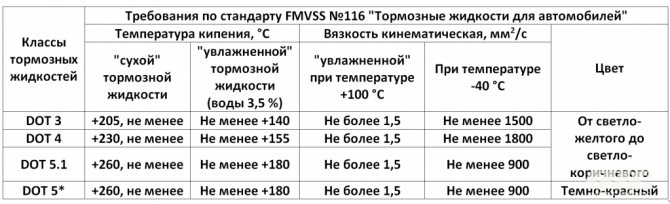 Характеристики тормозных жидкостей