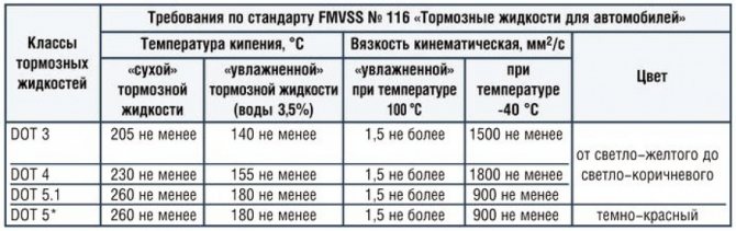 классификационные показатели тормозной жидкости