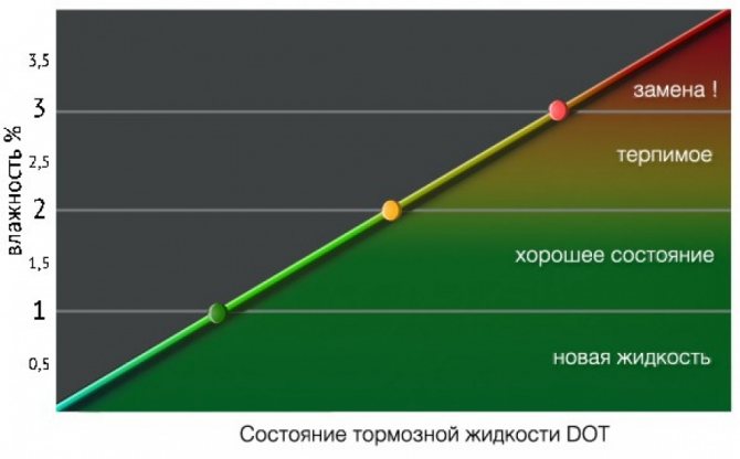 Состояние тормозной жидкости по цвету