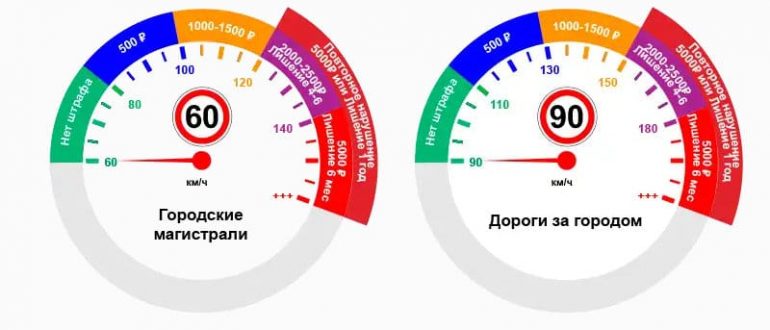 С какой скоростью ездить по городу