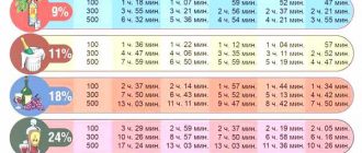 Сколько держится алкоголь в крови. Сколько дней после запоя выходит алкоголь