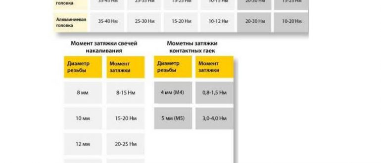 Что такое момент затяжки свечей зажигания. Монтаж свечи зажигания. С каким моментом затягивать свечи зажигания?