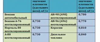Плотность дизельного топлива, полезно знать. Сколько весит 1 куб дизельного топлива