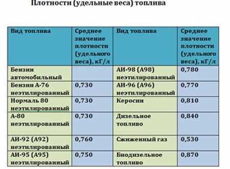 Плотность дизельного топлива, полезно знать. Сколько весит 1 куб дизельного топлива