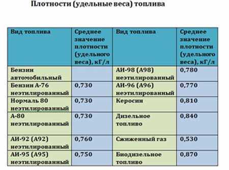 Плотность дизельного топлива, полезно знать. Сколько весит 1 куб дизельного топлива