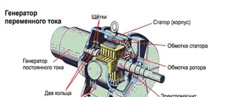 Устройство и принцип действия генераторов переменного тока. Схема, устройство и принцип работы генератора переменного тока