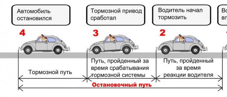 Как найти тормозной путь машины. Время реакции водителя — что означает и от каких факторов зависит?