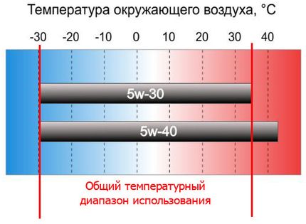 Масло 5w30 или 5w40: в чем отличие, какое лучше. Чем отличается масло 5w30 и 5w40 какое лучше выбрать