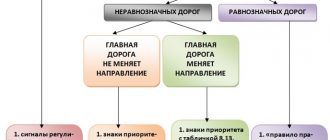 Правила проезда нерегулируемых перекрестков. Правила проезда перекрестков доступным языком, с картинками и пояснениями