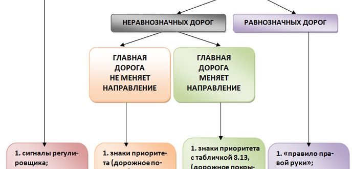 Правила проезда нерегулируемых перекрестков. Правила проезда перекрестков доступным языком, с картинками и пояснениями