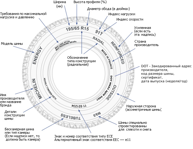 Что такое индекс скорости шин? Обозначение и расшифровка. Полная расшифровка маркировки шин