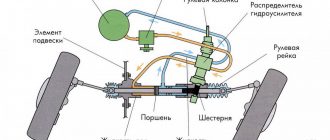 Как работает гидроусилитель руля – объясняю на «пальцах» особенности работы усилителя в разных режимах эксплуатации. Устройство и принцип работы насоса гидроусилителя руля