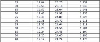 Определяем степень заряженности аккумулятора по напряжению. Нормальное напряжение разряженного и заряженного аккумулятора авто при разных режимах и состоянии АКБ