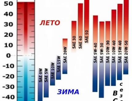 Расшифровка моторного масла, обозначения цифр и букв. Классификация и обозначение моторных масел, индекс вязкости