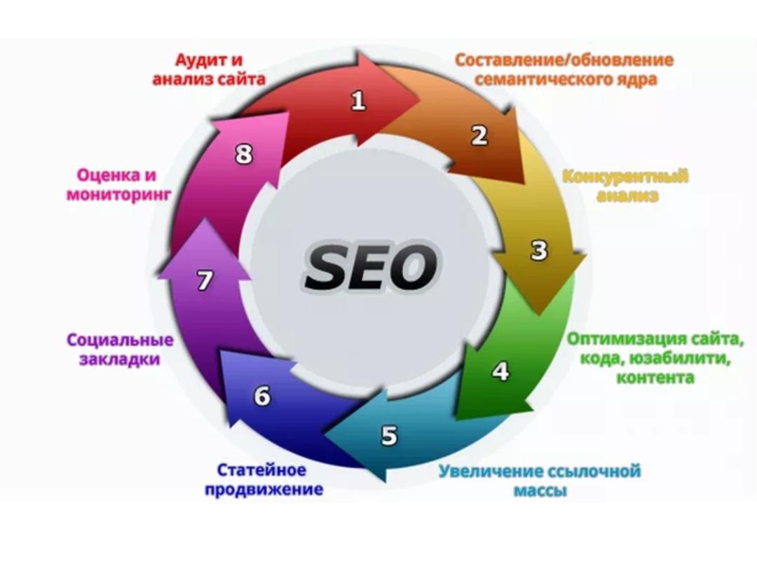 Современные методы SEO-оптимизации сайта автосервиса: что изменилось за последние годы?