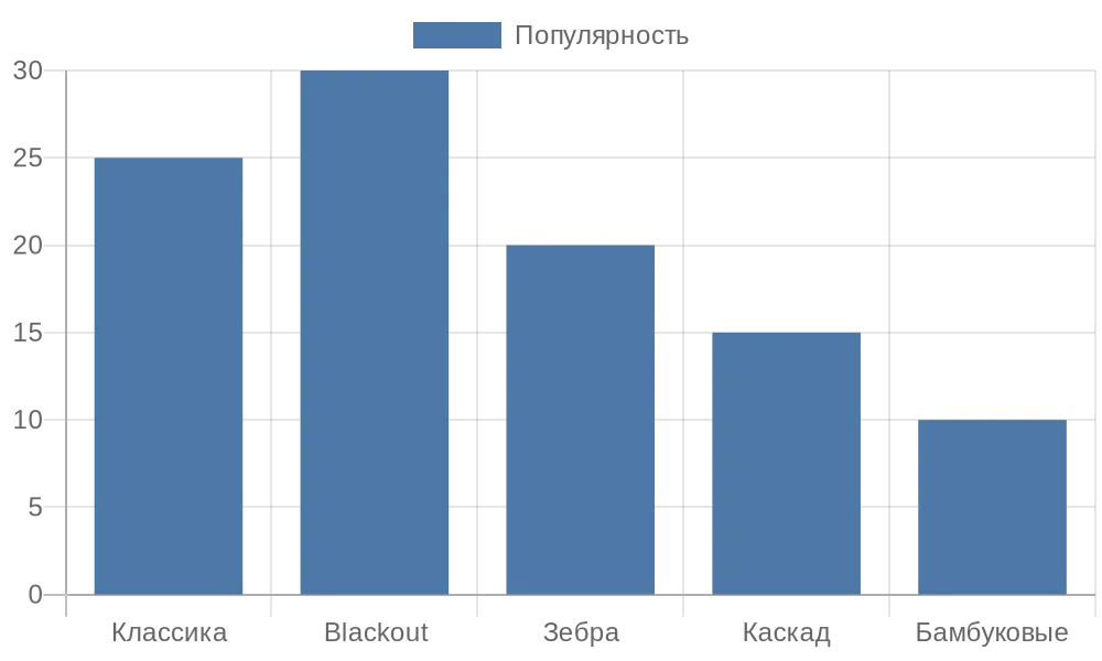 Рулонные шторы на окна: практичное решение для современного интерьера